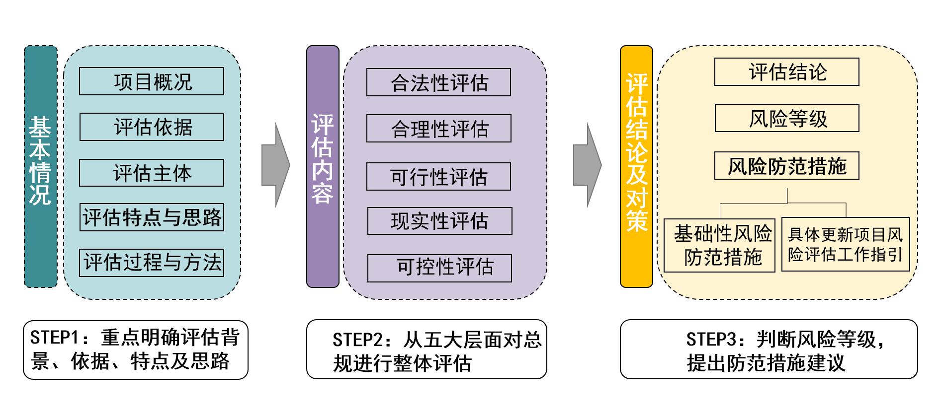 《番禺区城乡更新总体规划（2015-2035）》 风险评估报告