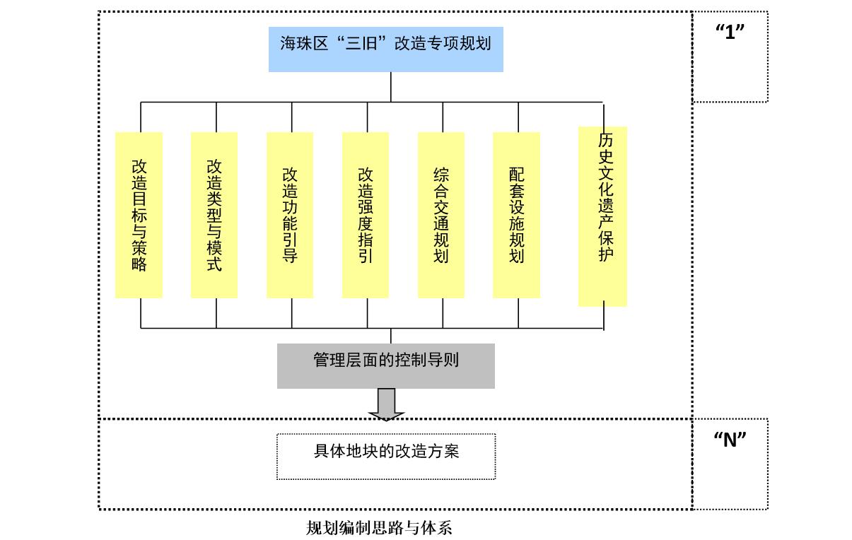 广州市海珠区“三旧”改造专项规划