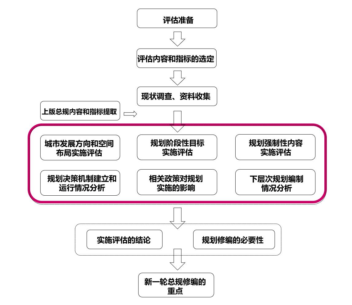 龙门县永汉镇总体规划（2008-2020）实施评估