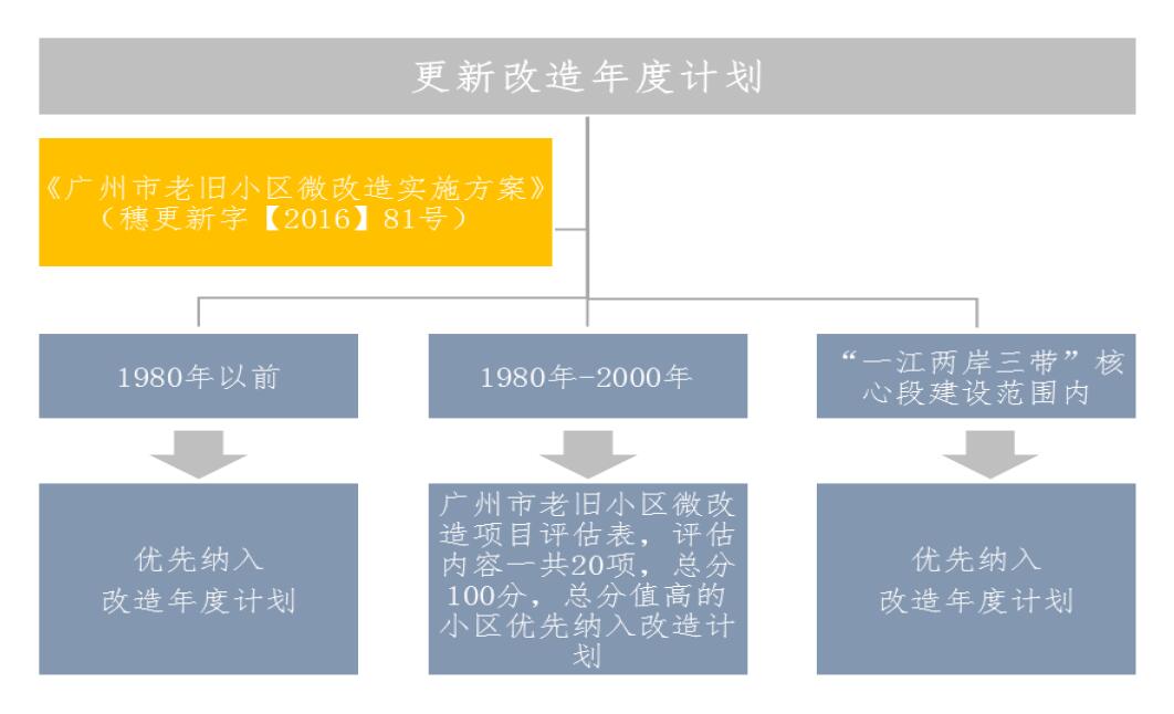 广州市番禺区老旧小区微改造三年行动计划（2018-2020年）